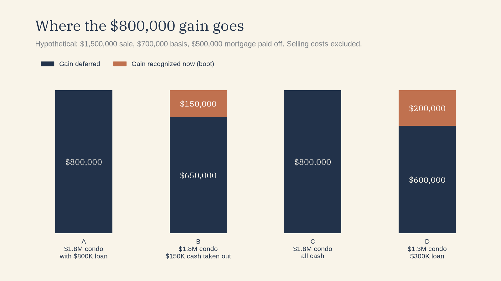 Stacked bars splitting a hypothetical $800,000 gain: scenario A defers all $800,000, B defers $650,000 and recognizes $150,000 of cash boot, C defers all $800,000, D defers $600,000 and recognizes $200,000 of debt relief