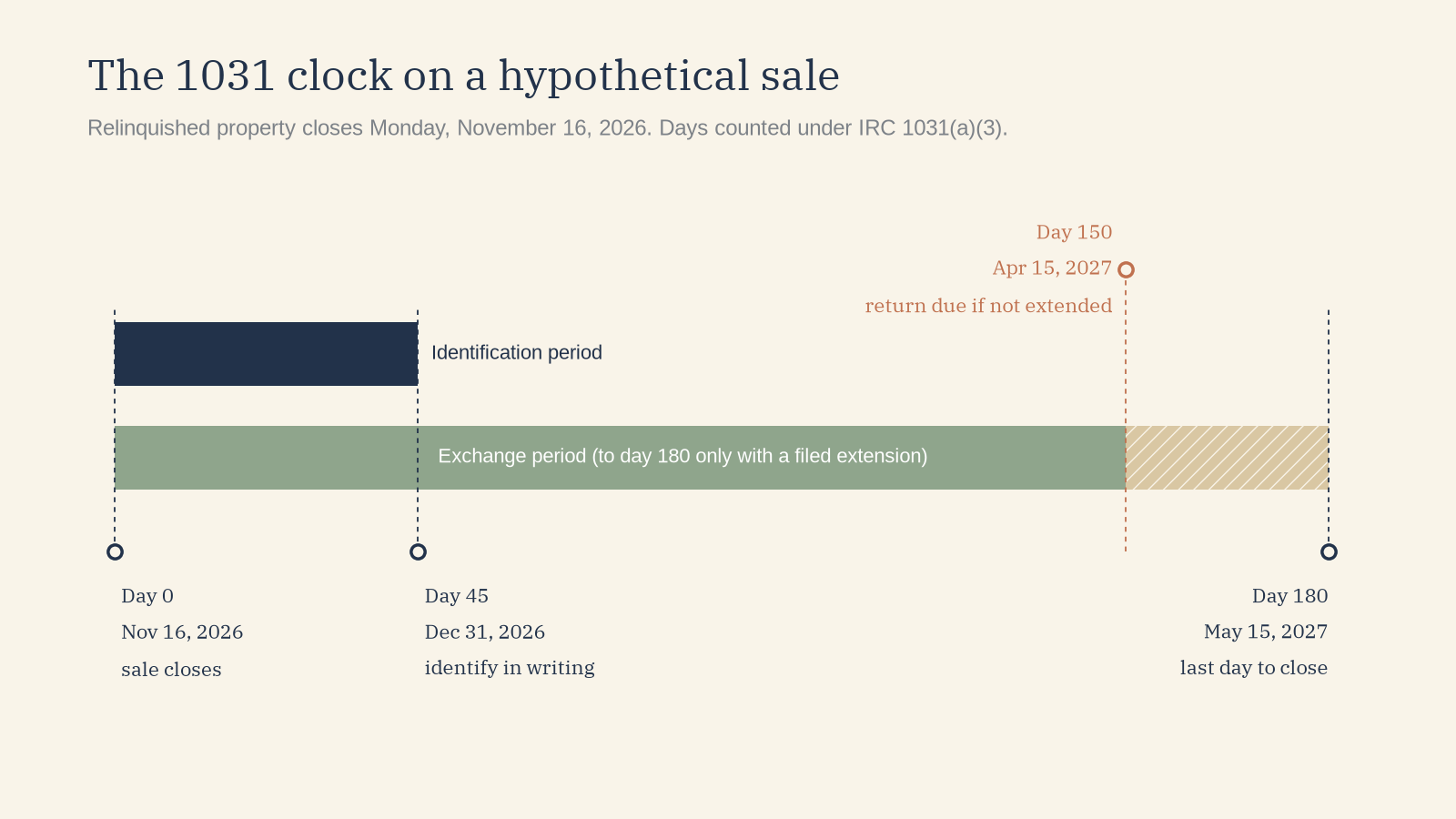 Timeline of a hypothetical 1031 exchange: the sale closes November 16, 2026 (day 0), written identification is due December 31, 2026 (day 45), the 2026 return is due April 15, 2027 (day 150) unless extended, and the replacement condo must close by May 15, 2027 (day 180)