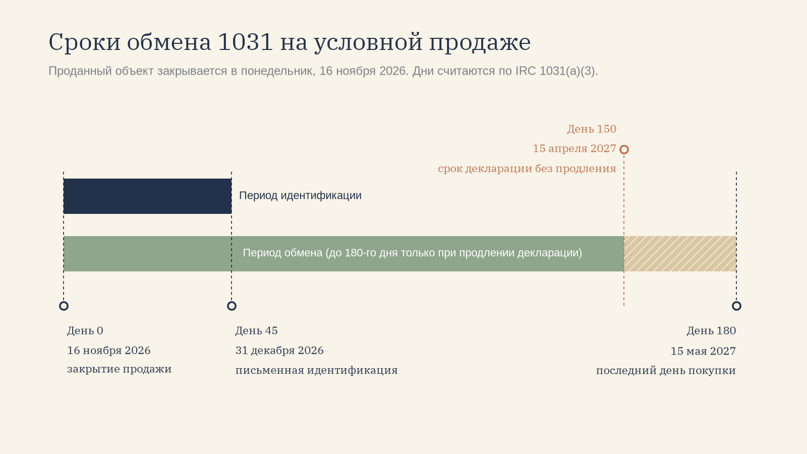 Шкала условного обмена 1031: продажа закрывается 16 ноября 2026 года (день 0), письменная идентификация до 31 декабря 2026 года (день 45), декларация за 2026 год без продления до 15 апреля 2027 года (день 150), покупка кондо до 15 мая 2027 года (день 180)