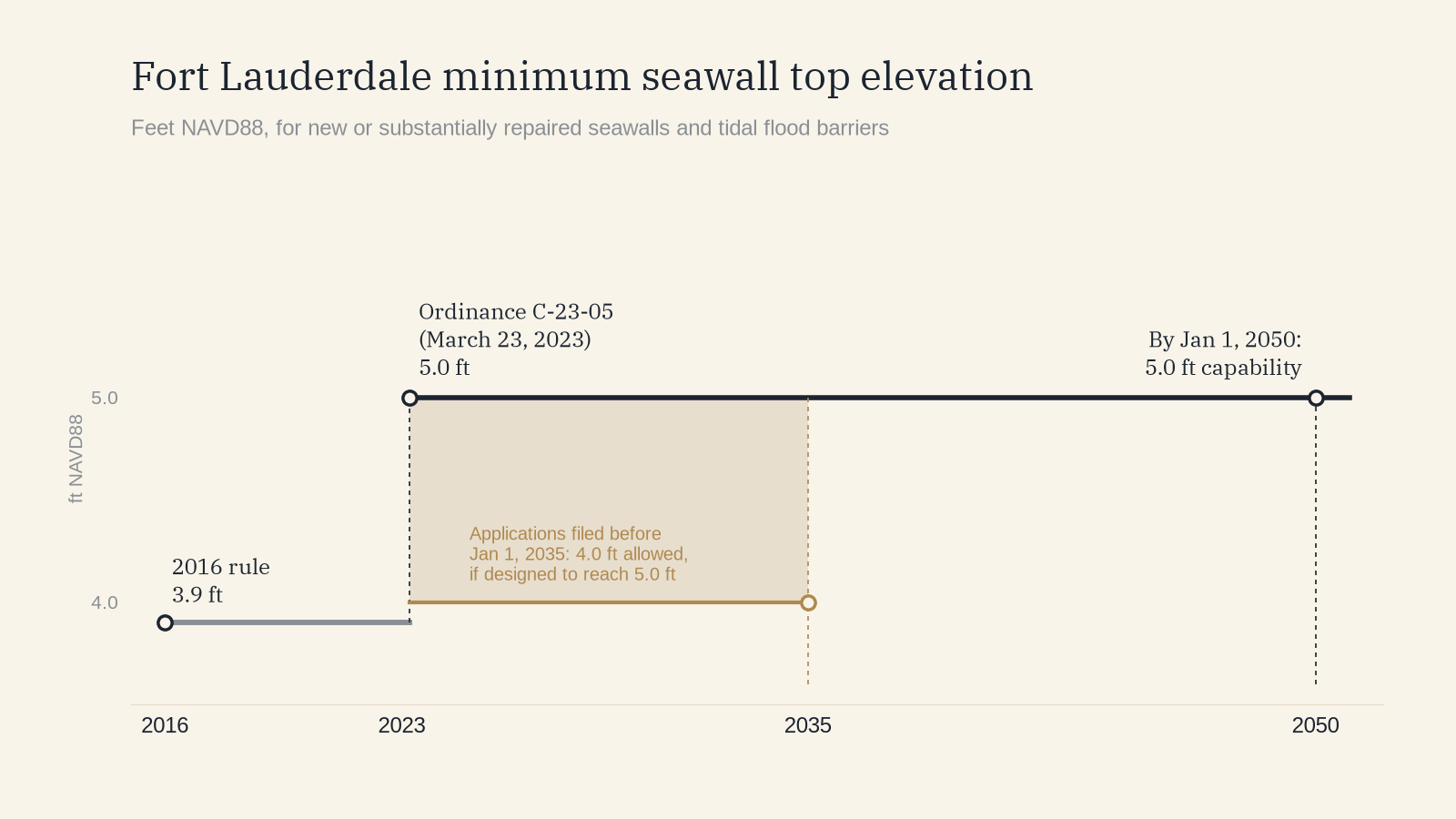 Timeline of Fort Lauderdale minimum seawall top elevation: 3.9 feet NAVD88 under the 2016 rule, 5.0 feet under Ordinance C-23-05 from March 23, 2023, with 4.0 feet allowed for applications filed before January 1, 2035 if the wall can reach 5.0 feet by January 1, 2050