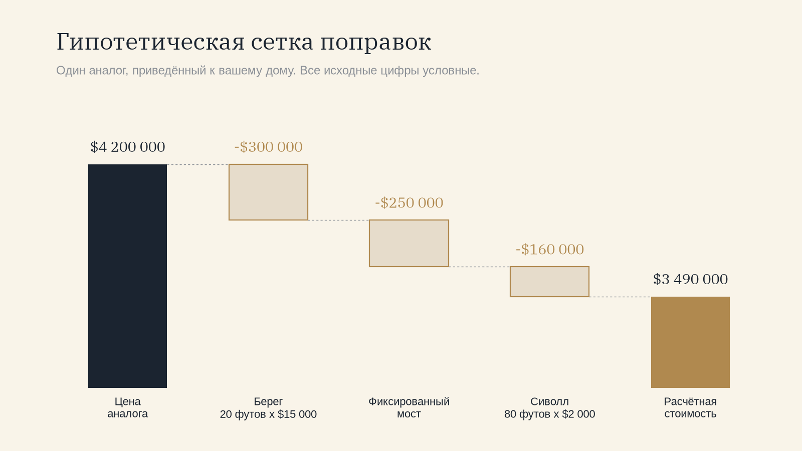 Каскадная диаграмма гипотетической сетки поправок: аналог за $4 200 000 минус $300 000 за 20 футов берега, $250 000 за фиксированный мост и $160 000 за замену сиволла дают расчётную стоимость $3 490 000