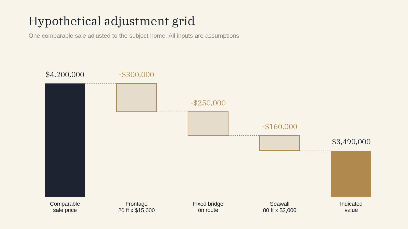 Waterfall chart of a hypothetical adjustment grid: a $4,200,000 comparable sale minus $300,000 for 20 fewer feet of frontage, $250,000 for a fixed bridge on the route and $160,000 for seawall replacement gives an indicated value of $3,490,000