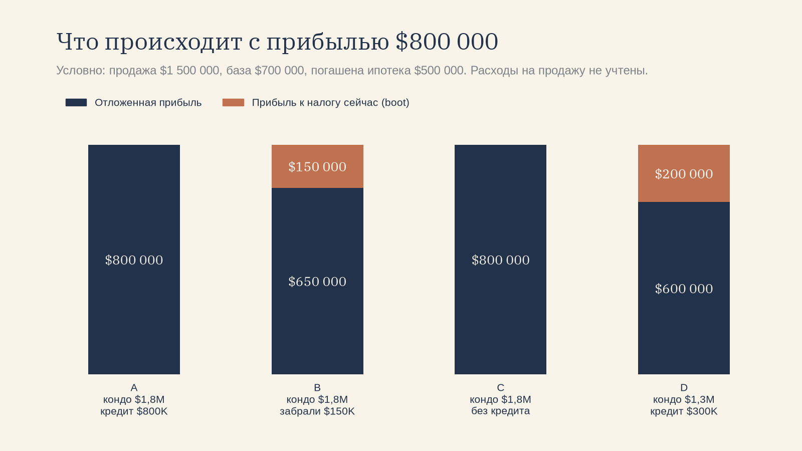 Столбцы, делящие условную прибыль $800 000: в сценарии A отложено всё, в B отложено $650 000 и облагается $150 000 денежного boot, в C отложено всё, в D отложено $600 000 и облагается $200 000 уменьшения долга