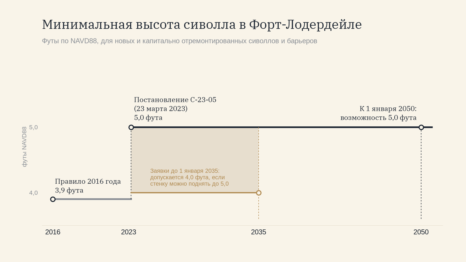 Шкала минимальной высоты сиволла в Форт-Лодердейле: 3,9 фута по NAVD88 по правилу 2016 года, 5,0 фута по постановлению C-23-05 с 23 марта 2023 года, 4,0 фута допускается для заявок до 1 января 2035 года, если стенку можно поднять до 5,0 фута к 1 января 2050 года